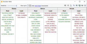 QDA Miner - Deviation Table